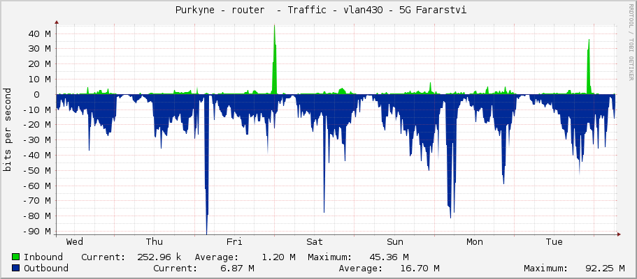  Purkyne - router  - Traffic - vlan430 - 5G Fararstvi