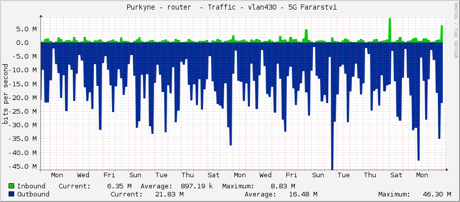  Purkyne - router  - Traffic - vlan430 - 5G Fararstvi