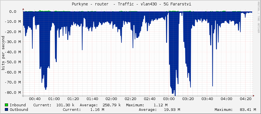  Purkyne - router  - Traffic - vlan430 - 5G Fararstvi