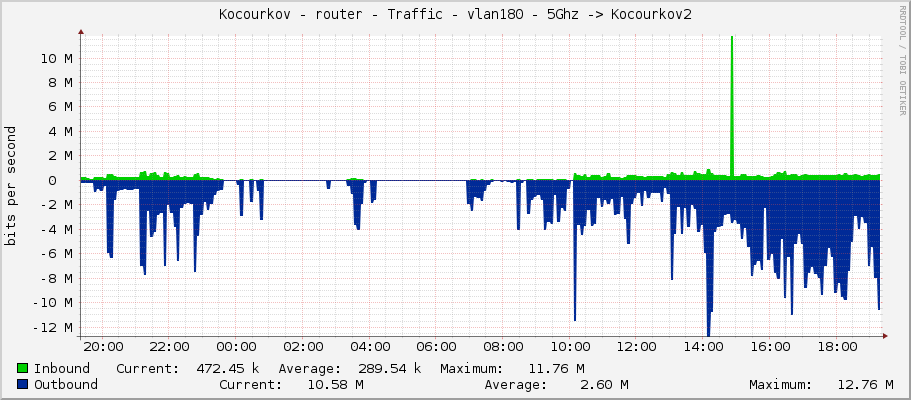 Kocourkov - router - Traffic - vlan180 - 5Ghz -> Kocourkov2