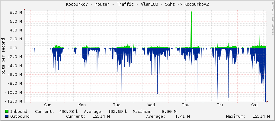 Kocourkov - router - Traffic - vlan180 - 5Ghz -> Kocourkov2