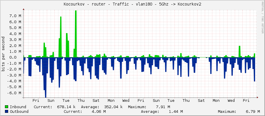 Kocourkov - router - Traffic - vlan180 - 5Ghz -> Kocourkov2