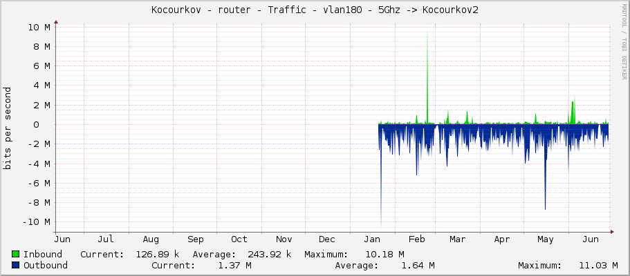 Kocourkov - router - Traffic - vlan180 - 5Ghz -> Kocourkov2