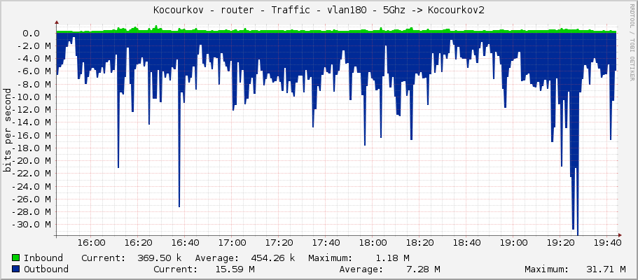 Kocourkov - router - Traffic - vlan180 - 5Ghz -> Kocourkov2
