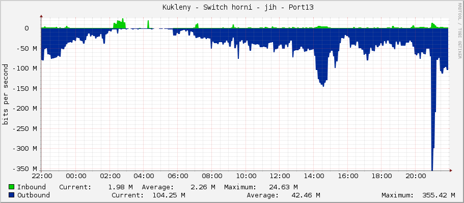     Kukleny - Switch horni - jih - Port13 