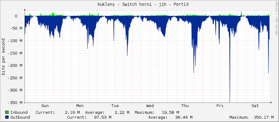     Kukleny - Switch horni - jih - Port13 