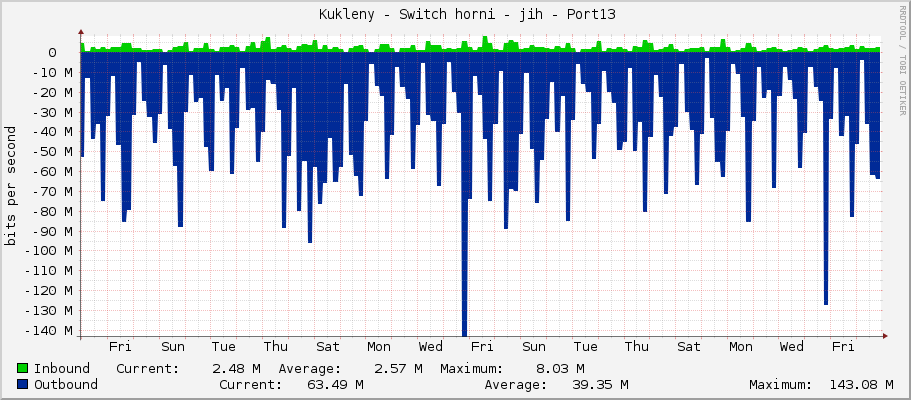     Kukleny - Switch horni - jih - Port13 