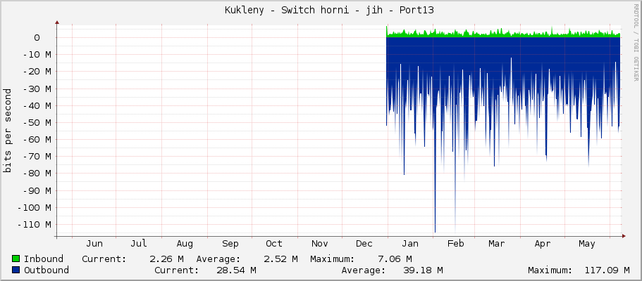     Kukleny - Switch horni - jih - Port13 