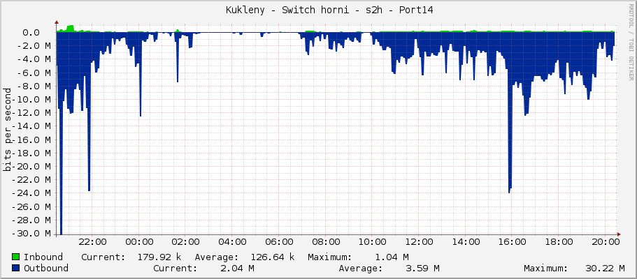     Kukleny - Switch horni - s2h - Port14