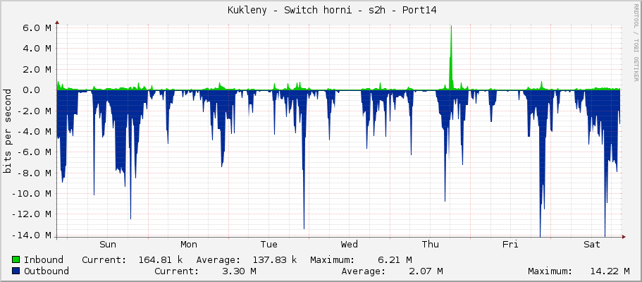     Kukleny - Switch horni - s2h - Port14