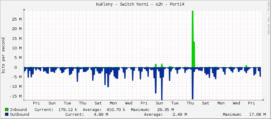     Kukleny - Switch horni - s2h - Port14