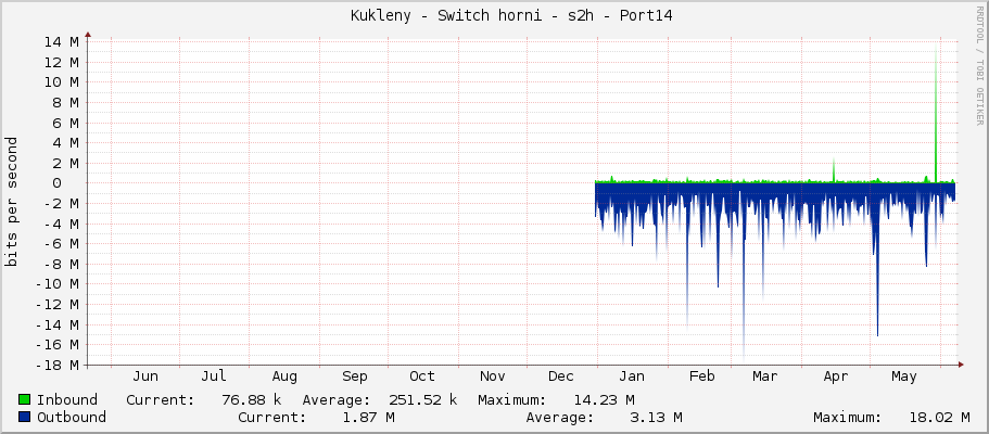     Kukleny - Switch horni - s2h - Port14