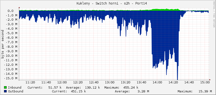     Kukleny - Switch horni - s2h - Port14