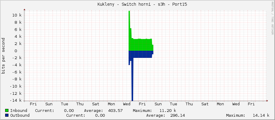     Kukleny - Switch horni - s3h - Port15