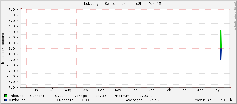     Kukleny - Switch horni - s3h - Port15