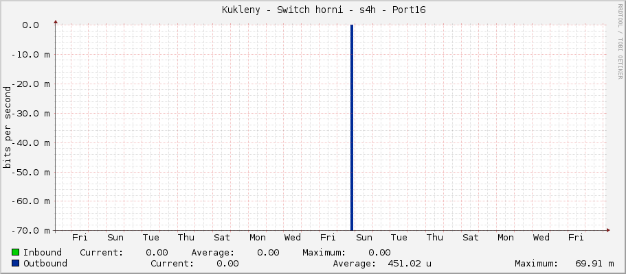     Kukleny - Switch horni - s4h - Port16