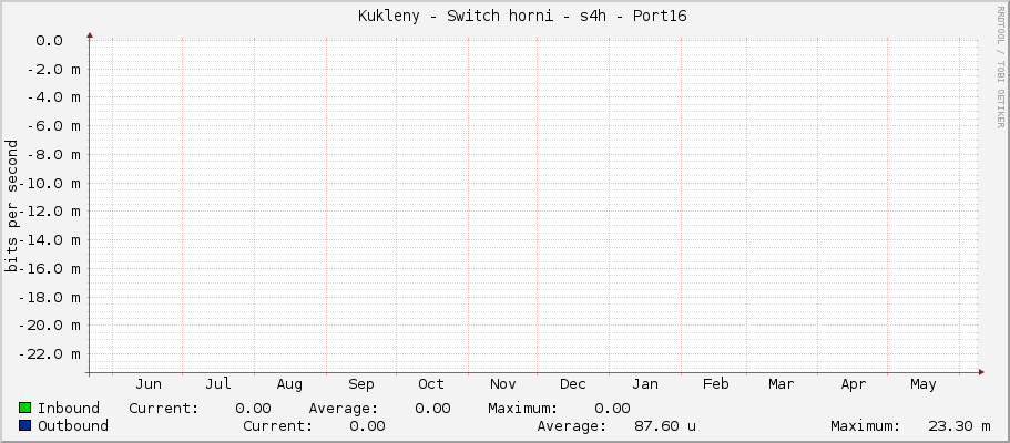     Kukleny - Switch horni - s4h - Port16