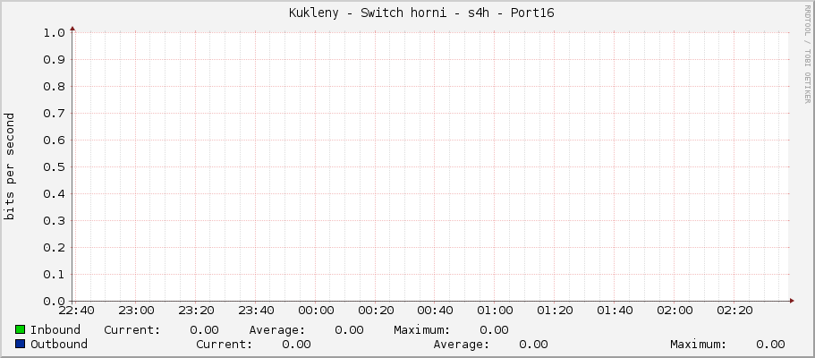     Kukleny - Switch horni - s4h - Port16