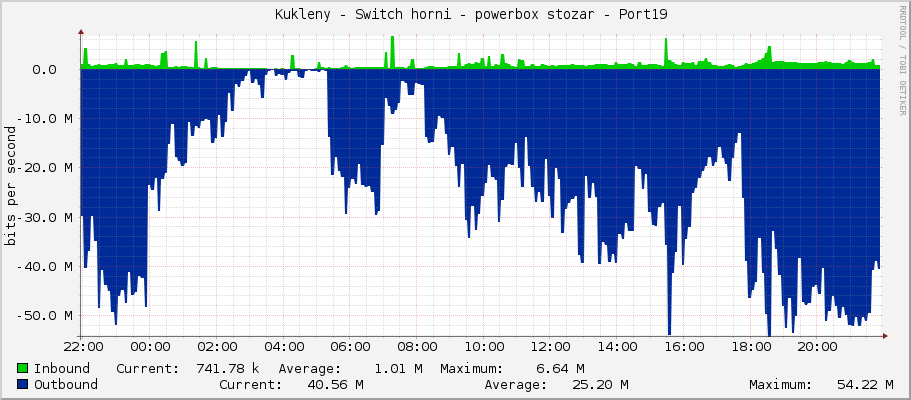     Kukleny - Switch horni - powerbox stozar - Port19