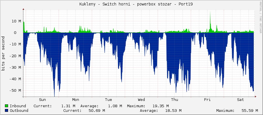     Kukleny - Switch horni - powerbox stozar - Port19