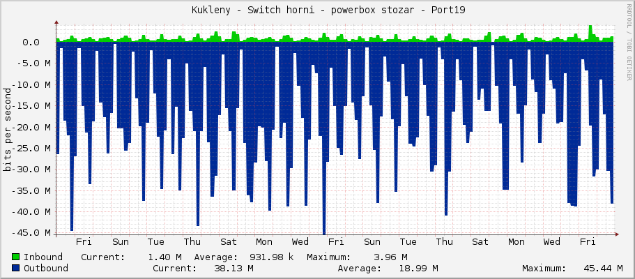     Kukleny - Switch horni - powerbox stozar - Port19