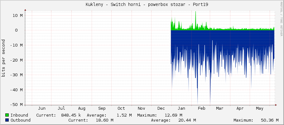     Kukleny - Switch horni - powerbox stozar - Port19