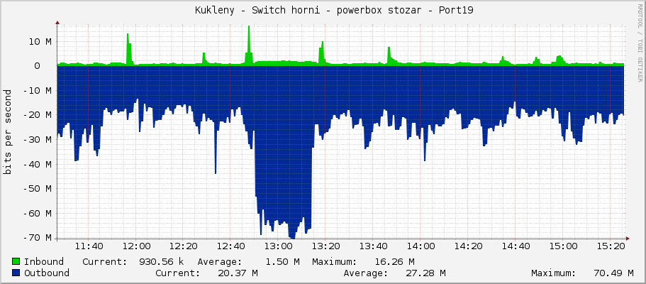     Kukleny - Switch horni - powerbox stozar - Port19