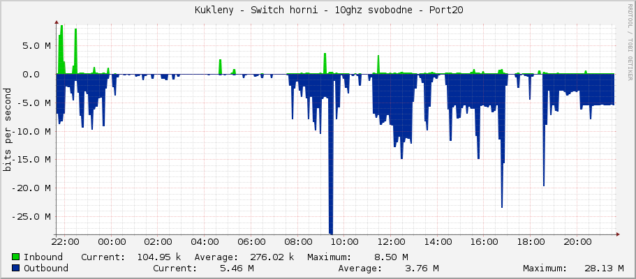     Kukleny - Switch horni - 10ghz svobodne - Port20