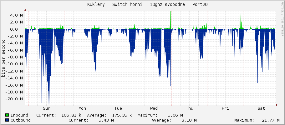     Kukleny - Switch horni - 10ghz svobodne - Port20