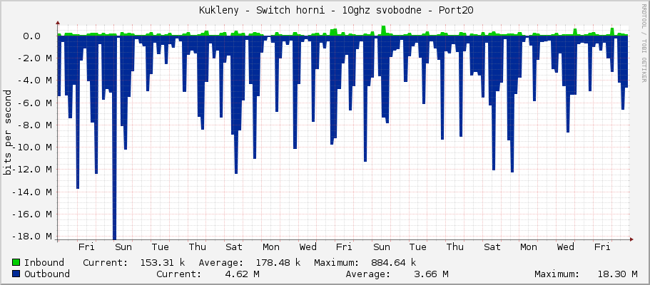     Kukleny - Switch horni - 10ghz svobodne - Port20