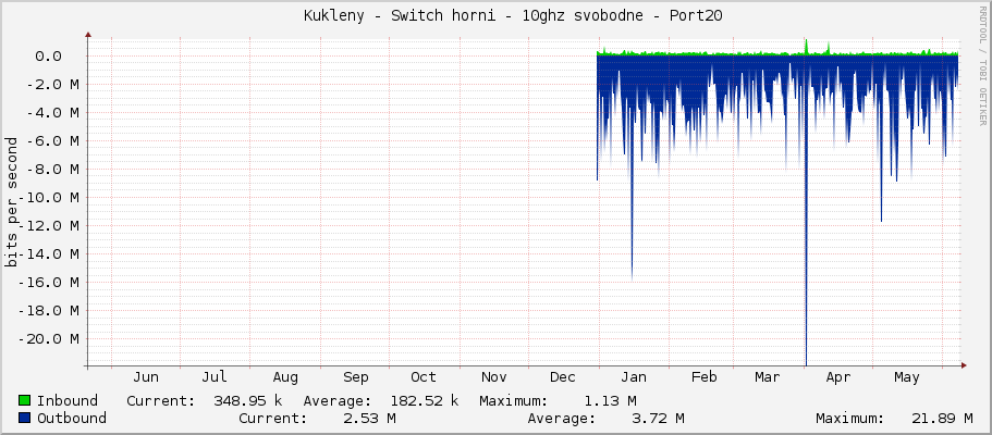     Kukleny - Switch horni - 10ghz svobodne - Port20