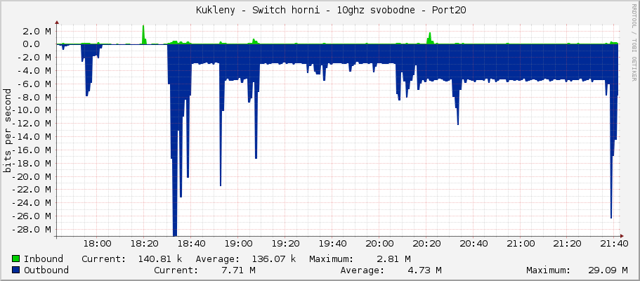     Kukleny - Switch horni - 10ghz svobodne - Port20