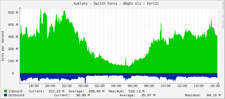     Kukleny - Switch horni - 80ghz oli - Port21