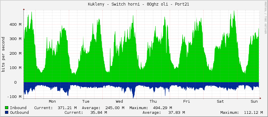     Kukleny - Switch horni - 80ghz oli - Port21