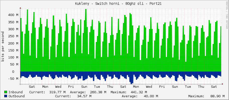     Kukleny - Switch horni - 80ghz oli - Port21