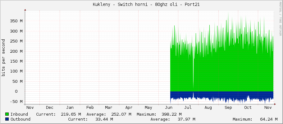     Kukleny - Switch horni - 80ghz oli - Port21