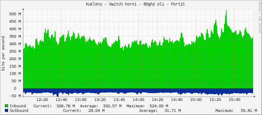     Kukleny - Switch horni - 80ghz oli - Port21