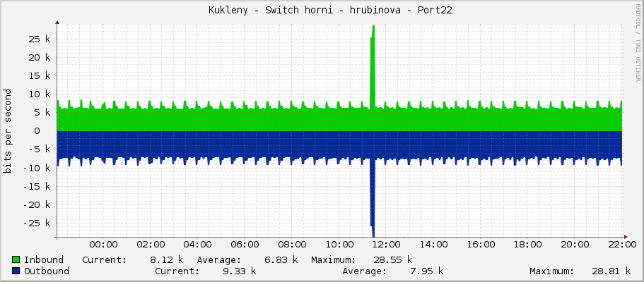     Kukleny - Switch horni - hrubinova - Port22 