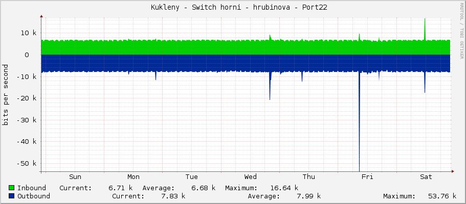     Kukleny - Switch horni - hrubinova - Port22 