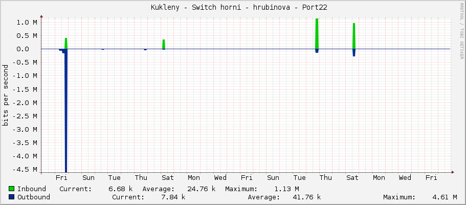     Kukleny - Switch horni - hrubinova - Port22 