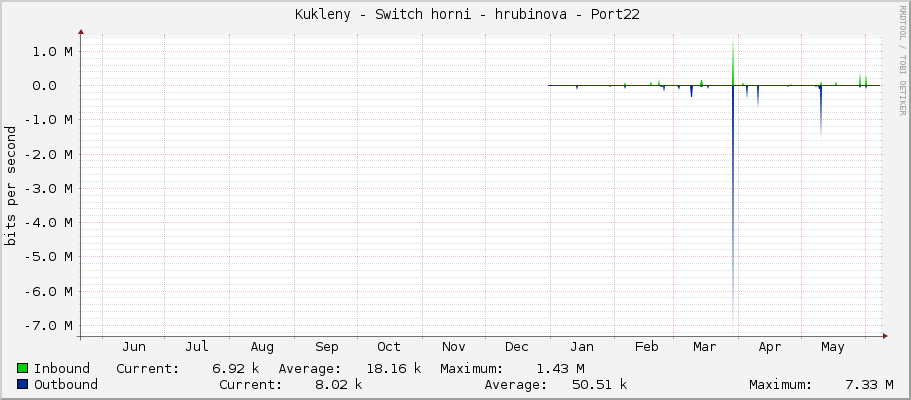     Kukleny - Switch horni - hrubinova - Port22 