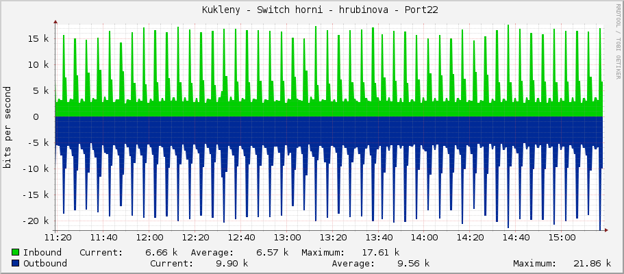     Kukleny - Switch horni - hrubinova - Port22 