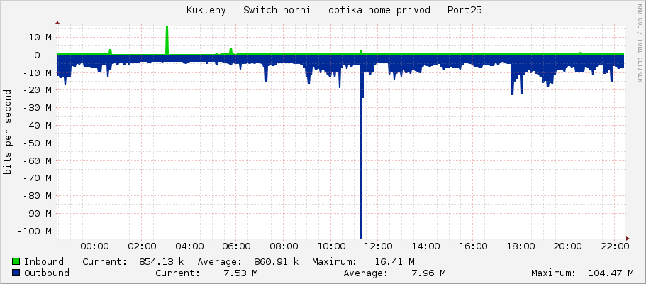     Kukleny - Switch horni - optika home privod - Port25