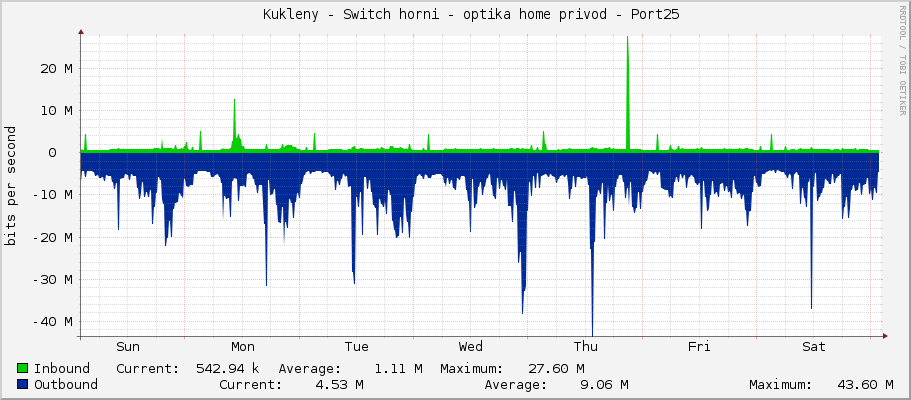     Kukleny - Switch horni - optika home privod - Port25