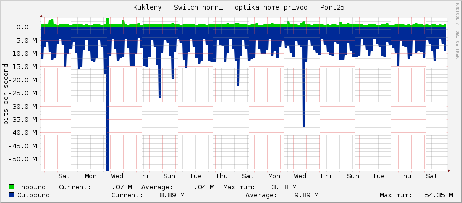     Kukleny - Switch horni - optika home privod - Port25