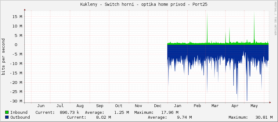     Kukleny - Switch horni - optika home privod - Port25