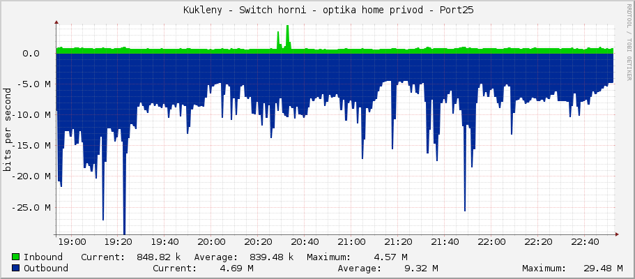     Kukleny - Switch horni - optika home privod - Port25