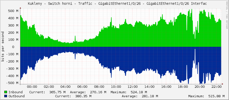     Kukleny - Switch horni - Traffic - GigabitEthernet1/0/26 - GigabitEthernet1/0/26 Interfac 