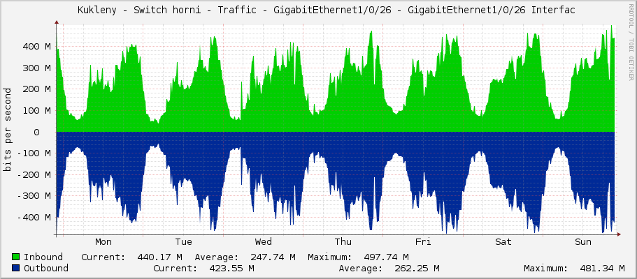     Kukleny - Switch horni - Traffic - GigabitEthernet1/0/26 - GigabitEthernet1/0/26 Interfac 