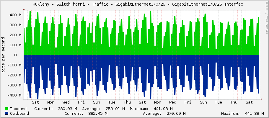     Kukleny - Switch horni - Traffic - GigabitEthernet1/0/26 - GigabitEthernet1/0/26 Interfac 